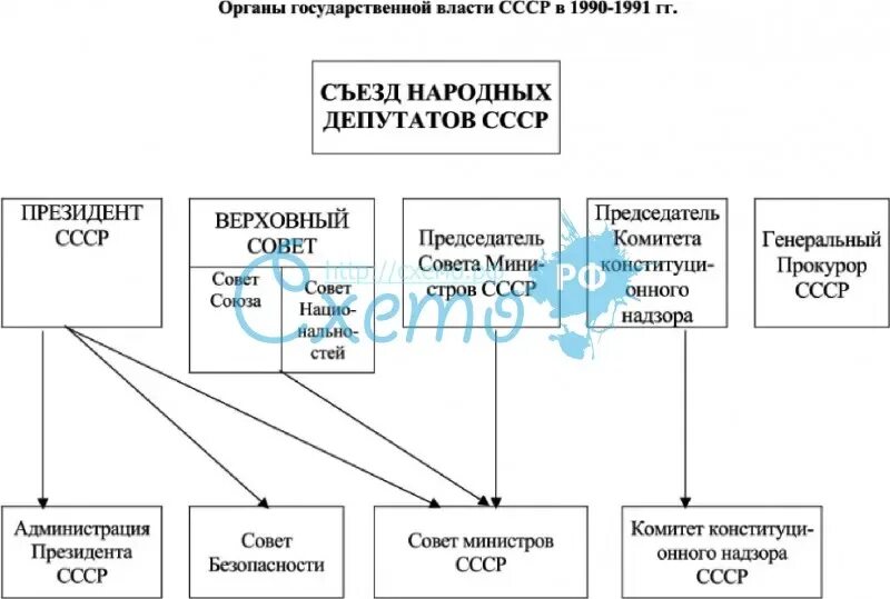 Высший орган власти в ссср