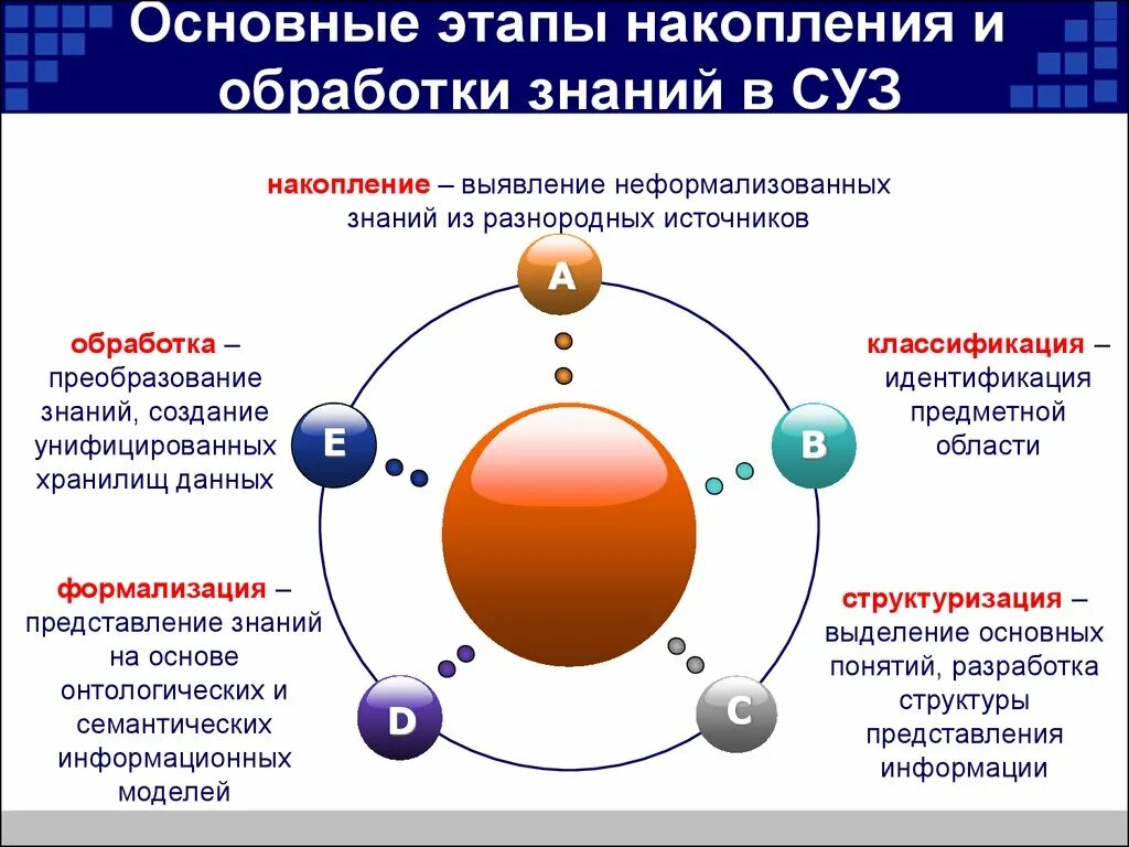 Объекты накопления данных. Накопление данных. этапы накопления информации. накопление знаний. накопление знаний примеры.
