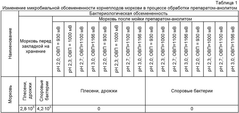 Хранение моркови при какой температуре. Условия хранения моркови. схема хранения моркови. способы хранения моркови. температура хранения моркови.