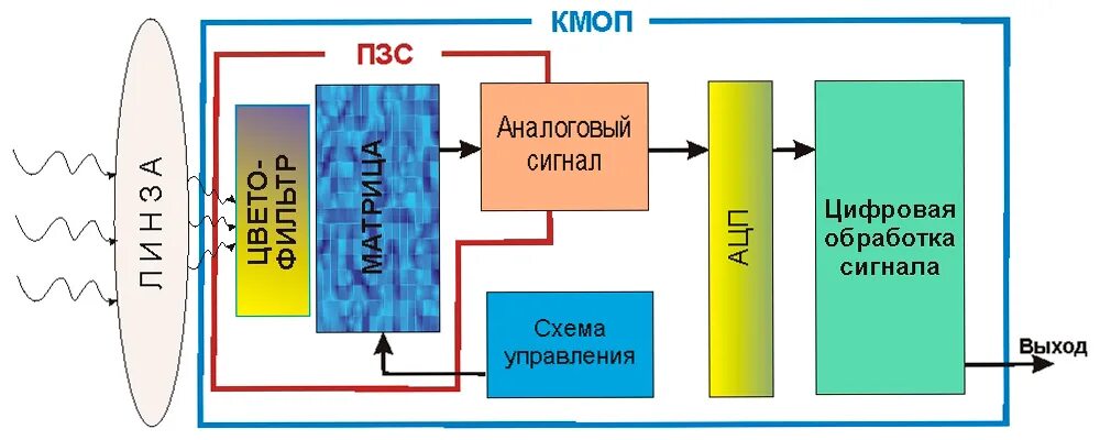 Принцип работы камеры. Принцип работы пзс матрицы и камеры. структурная схема видеокамеры на основе пзс матрицы. принцип работы матрицы камеры схема. принцип работы цифровой видеокамеры.