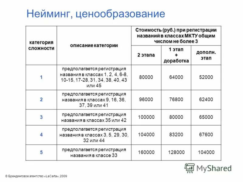 Руб категория цен. Категория а стоимость. нейминг критерии. нейминг таблица. категории тарифов названия.