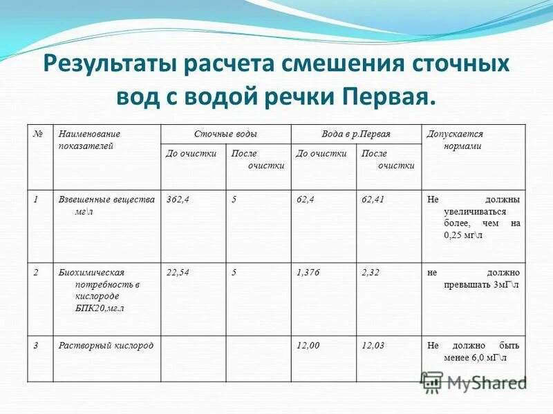 Результаты воды до и после очистки