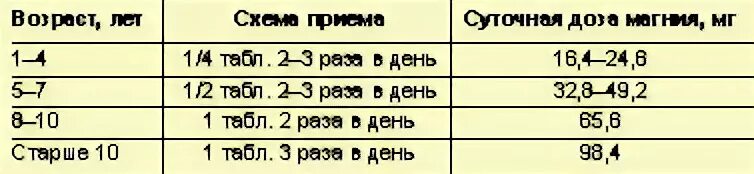 Норма приема магния. Магний в6 суточная дозировка. Дозировка магния в год.