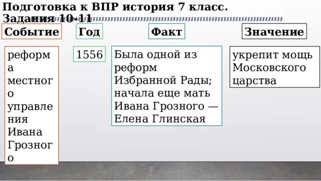 События и участники ВПР по истории 7 класс. Таблица подготовка к ВПР история. ВПР исторический факт. Подготовка к ВПР по истории 7 класс. Реформы избранной рады участники впр