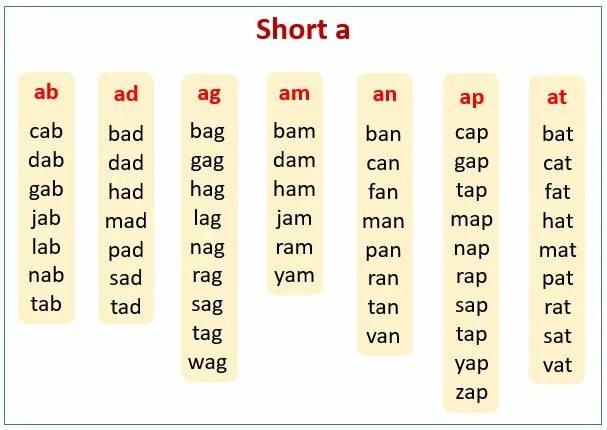 Read short words. Английский чтение Phonics 1. Drills чтение английский. Phonics read чтение. Чтение short long a.