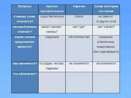 Наречия и слова категории состояния