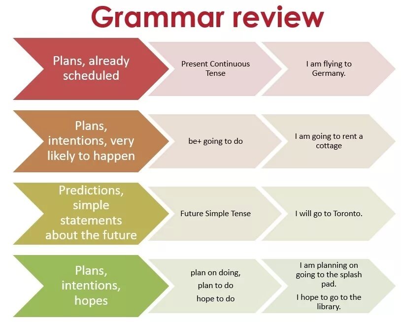 Future Plans грамматика. Ways of talking about Future презентация. Talking about Future Plans правила. Грамматика ways of expressing Future. For the simple reason