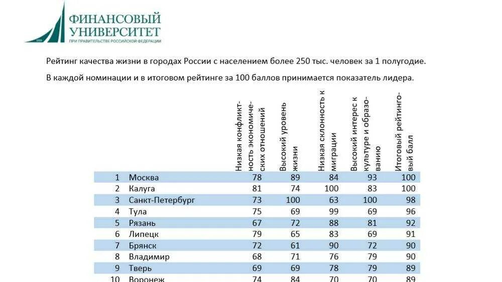 Города России по качеству жизни. Список городов по уровню жизни. Рейтинг. Список городов по качеству жизни. Уровень жизни россии таблица