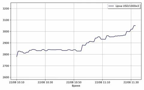 Курс доллара 3000