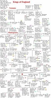 English kings and queens