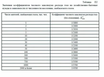 Рассчитать расход газа в час