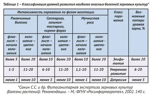 Какие причины могут влиять на урожайность зерновых