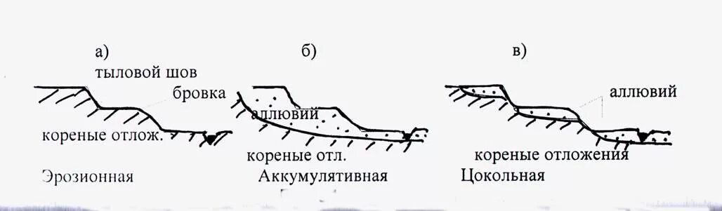 Терраса реки элементы тыловой шов. Тыловой шов террасы. Бровка Геология. Бровка Речной террасы. Карты бровки