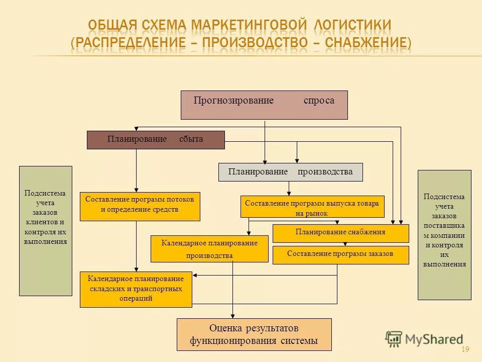 снабжение производство распределение