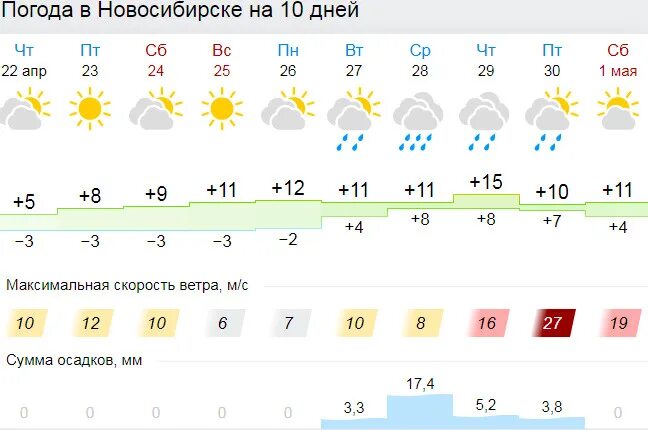 Погода новосибирск на май дней. Погода НСК. Погода в Новосибирске в апреле. НГС погода в Новосибирске. Сколько градусов в Новосибирске сегодня.