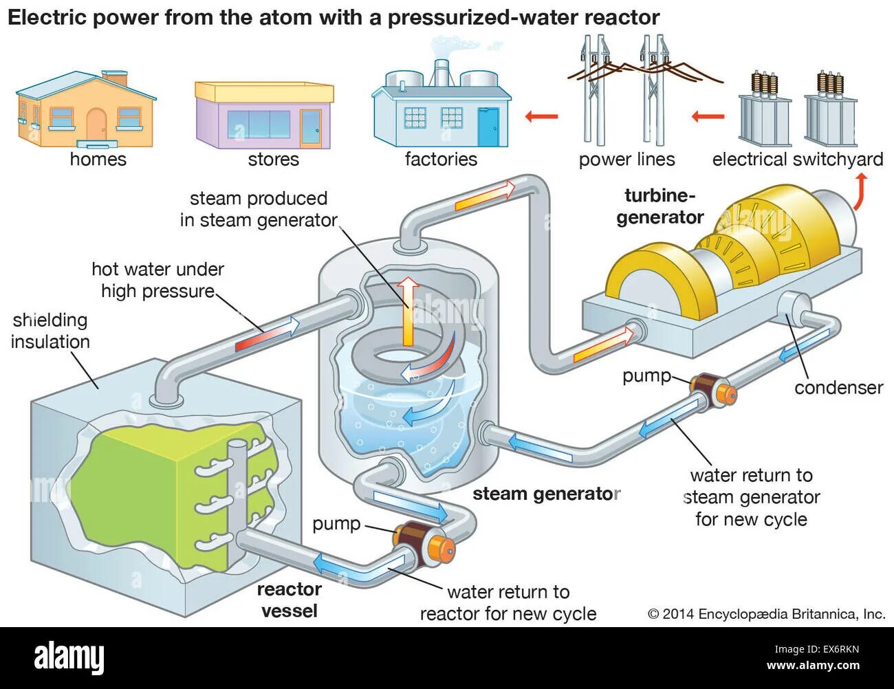 Powered electronic. Power Plant Generator. Реактор на тяжелой воде. Pressurized Water Reactors схема. Реактор с водой под давлением ВВЭР (PWR).