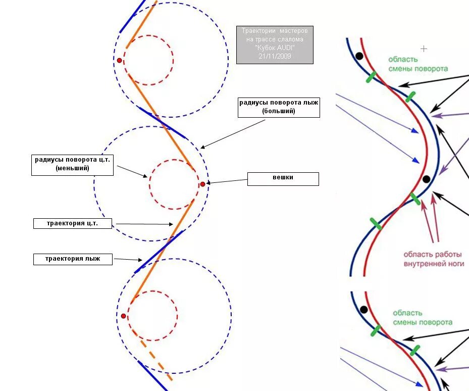 Схема поворота на горных лыжах. Траектория поворота. Траектория трассы в гигантском слаломе. Радиус поворота горных лыж.