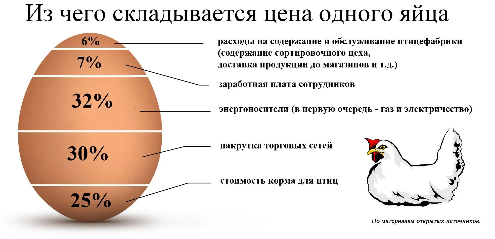 Сколько стоят яйца 2024. Категории яиц куриных. Возраст кур несушек. Курица с яйцами. Формирование яйца в курице.