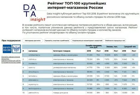 Топ сто интернет