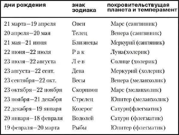 Знаки зодиака по месяцу рождения таблица. Знаки зодиака даты рождения таблица. Гороскоп по дате рождения. Гороскоп по дате рождения таблица. Даты по гороскопу знаков.