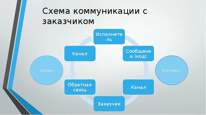 Информационный канал коммуникации. Схема коммуникации. Каналы коммуникации. Схема коммуникации с заказчиком. Каналы коммуникации примеры.