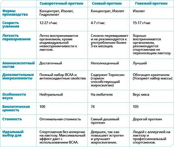 Протеин значение. Скорость усвоения протеина таблица. Виды сывороточного протеина. Таблица приема сывороточного протеина. Сколько по времени усваивается сывороточный протеин.