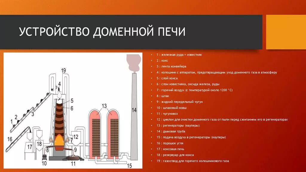 Устройство доменной печи для выплавки чугуна. Колошник доменной печи. Структура доменной печи. Коксовая доменная печь.