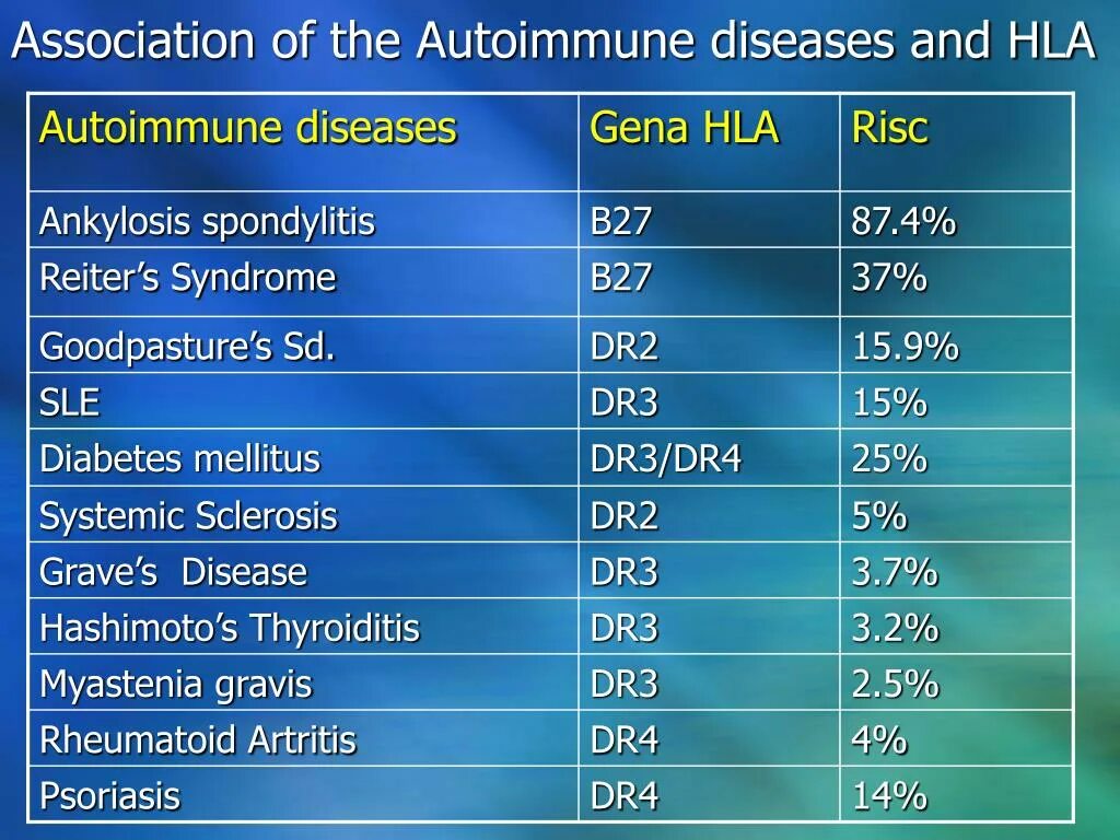 HLA-dr3, dr4. HLA) dr3 или dr4. HLA типирование. Связь СКВ С HLA-dr2 и dr3. Diseases associated