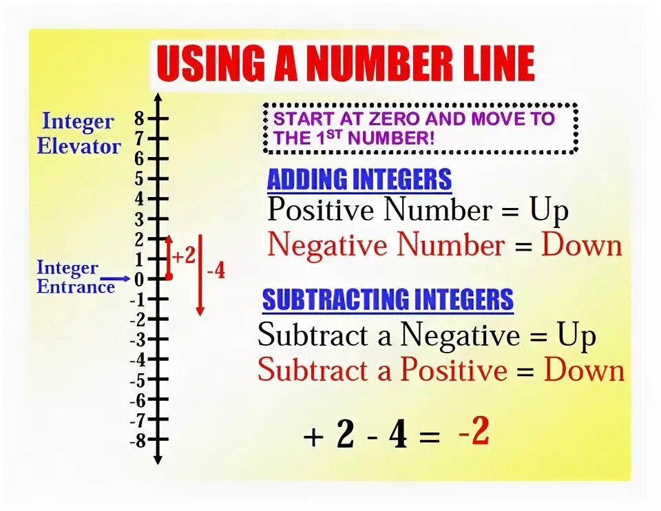 Negative integer. Negative and positive integers. adding and subtracting positive and negative. integer number line positive negative integer. addition and subtraction of negative positive numbers.