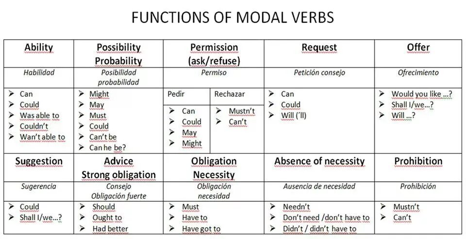 The 8 functions. Modal verbs in English Table. Modal verbs in English Grammar. Modal verbs in English правило. Modal verbs таблица.