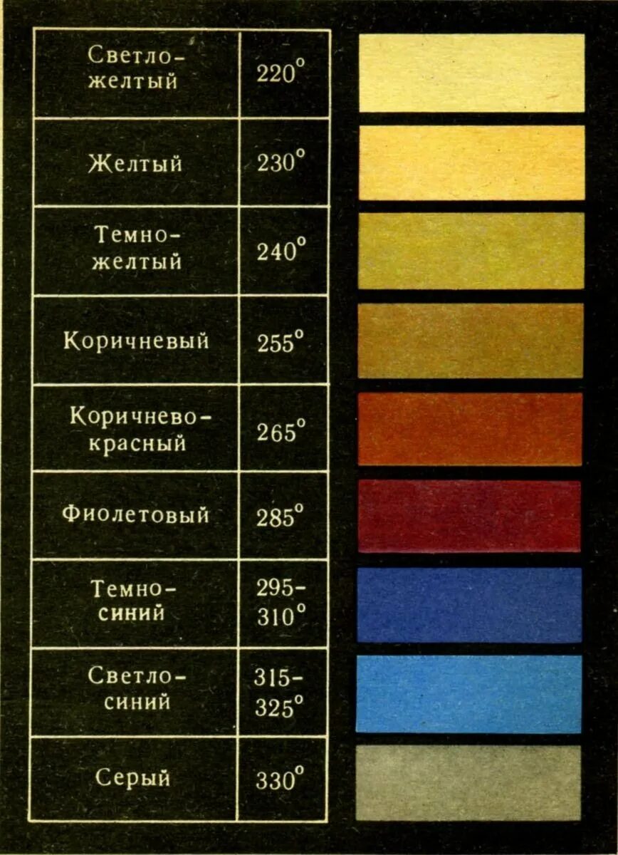 Изменение цвета стали. Цвета побежалости металла таблица. цвета каления и цвета побежалости. цвета побежалости 95х18. закалка металла цвета побежалости.