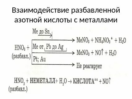 Взаимодействие цинка с разбавленными кислотами
