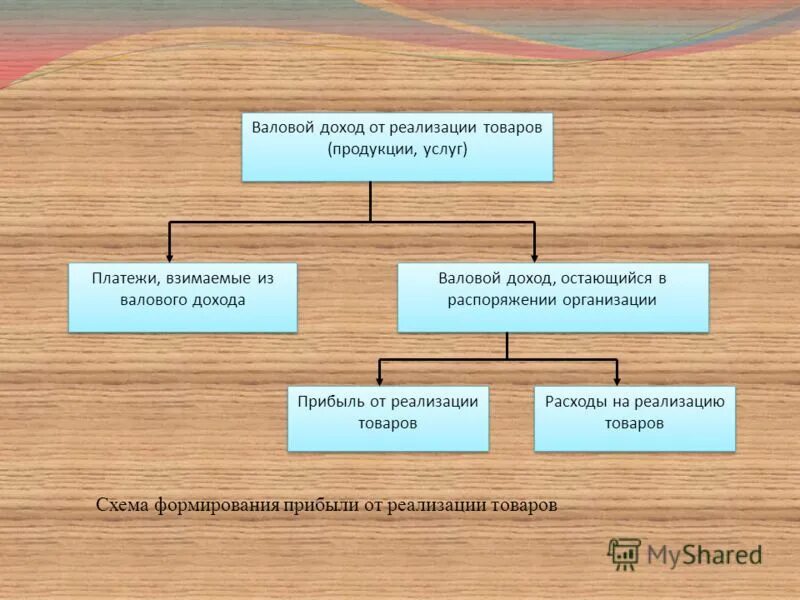 Как распределяется прибыль в кфх. Схема формирования валовой прибыли. Схема распределение валовой выручки. Составляющие валовой прибыли предприятия:. Схема валовой прибыли.