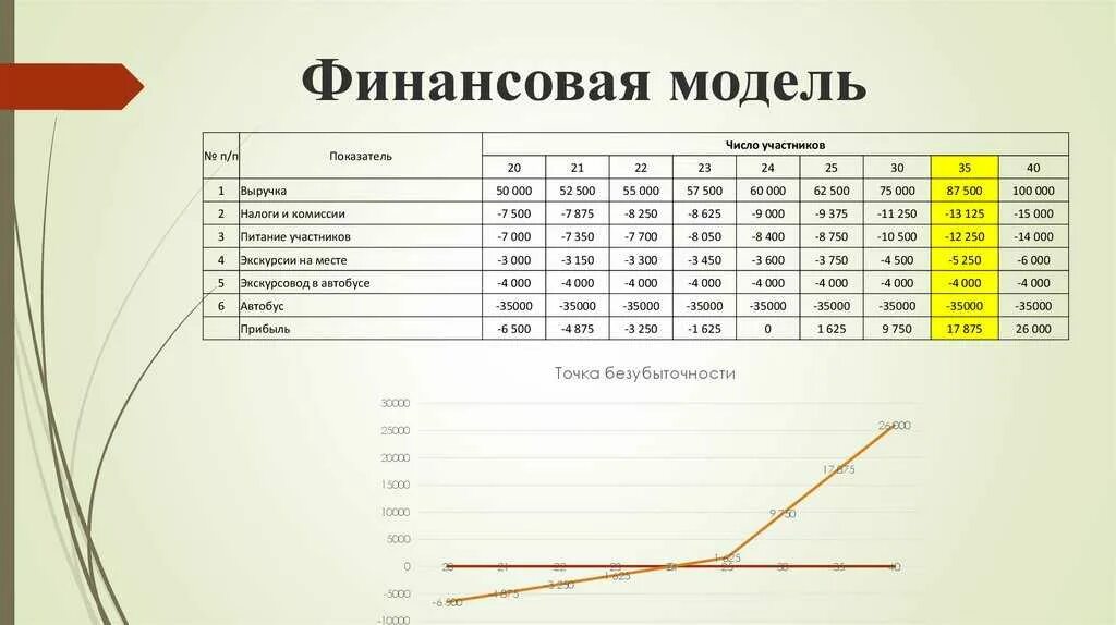 Финансовая модель инвестиционного проекта. Финансовая модель в эксель пример. Бизнес-план инвестиционного проекта. Финансовое моделирование пример. Составление финансовой модели.