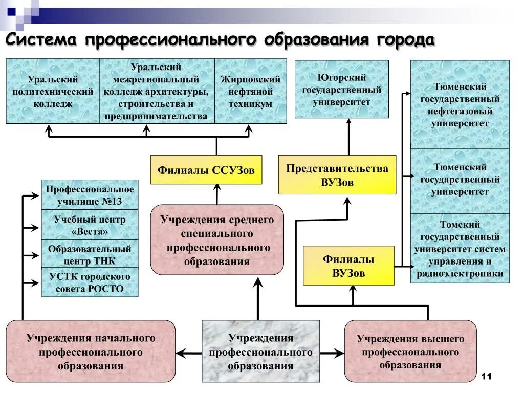 Управление системами профессионального образования