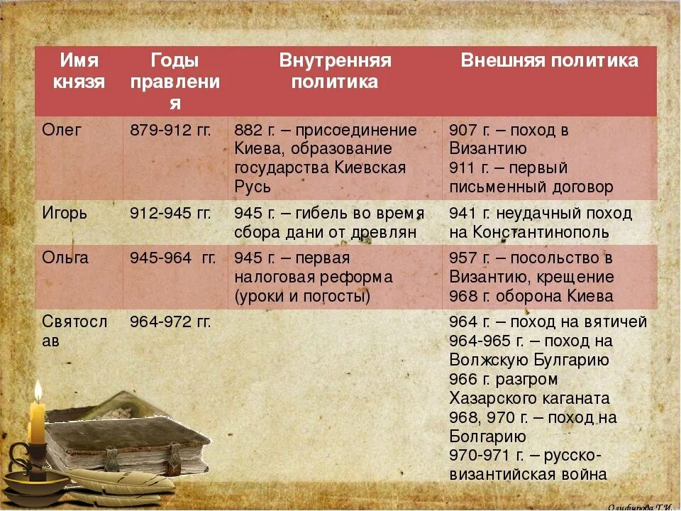 Перечислите основные события внешней