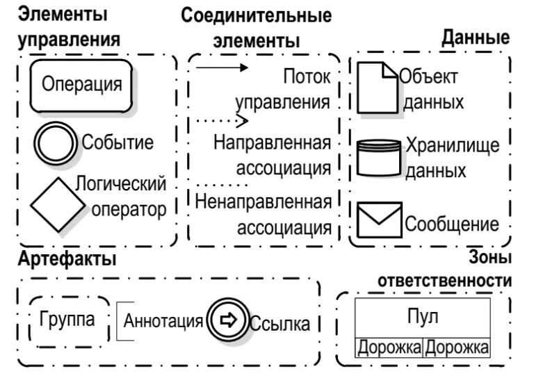 Элементы bpmn. Bpmn основные элементы. Нотация bpmn основные элементы. Элементы bpmn. Элементы bpmn 2.