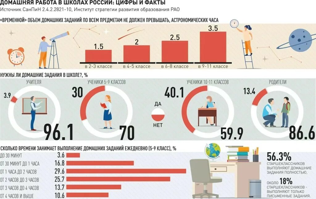 Сколько время уходит на домашнее задание