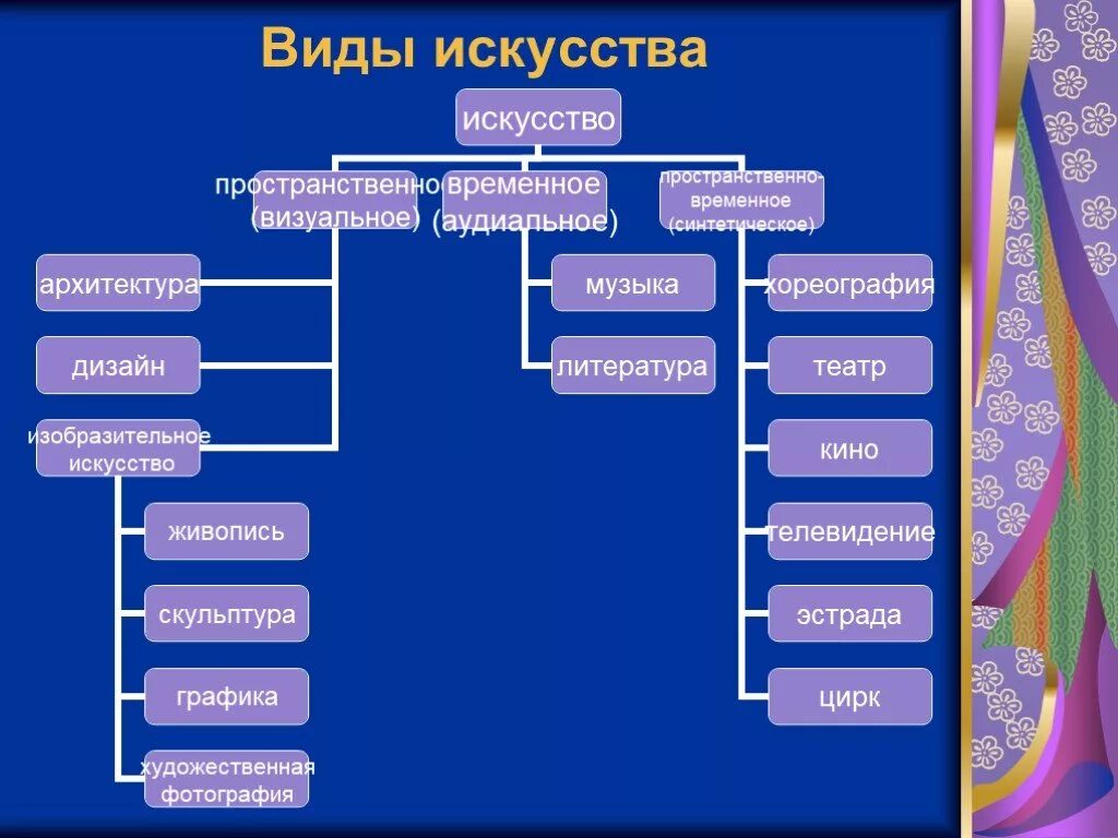 Какие виды искусства прославили страну. Классификация видов искусства схема. Виды искусства таблица. Виды искусства презентация. Классификация видов изобразительного искусства.