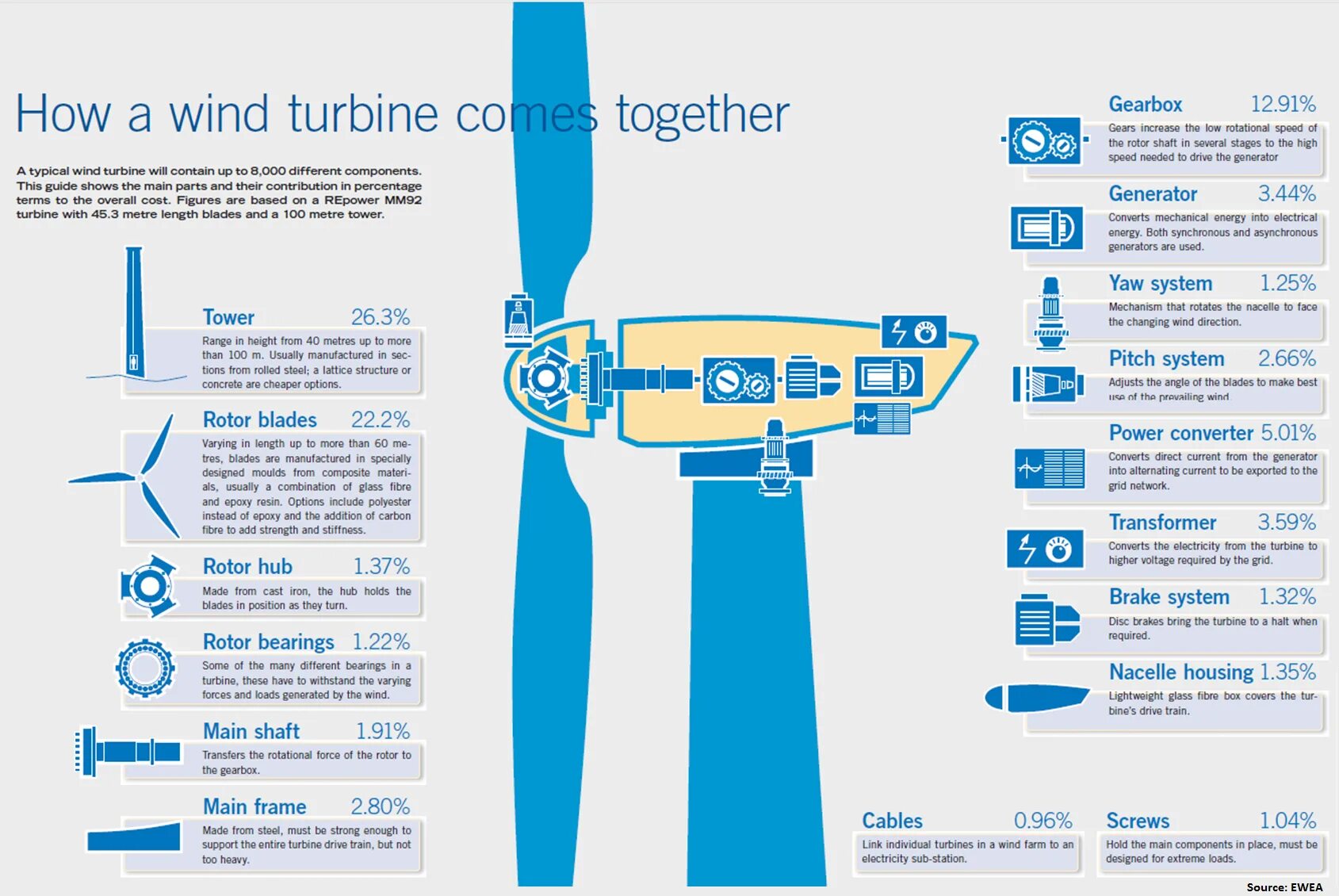 Main winds. Wind Turbine components. Wind Turbine structure. Wind Turbine Generator. Main components of Wind Turbine.