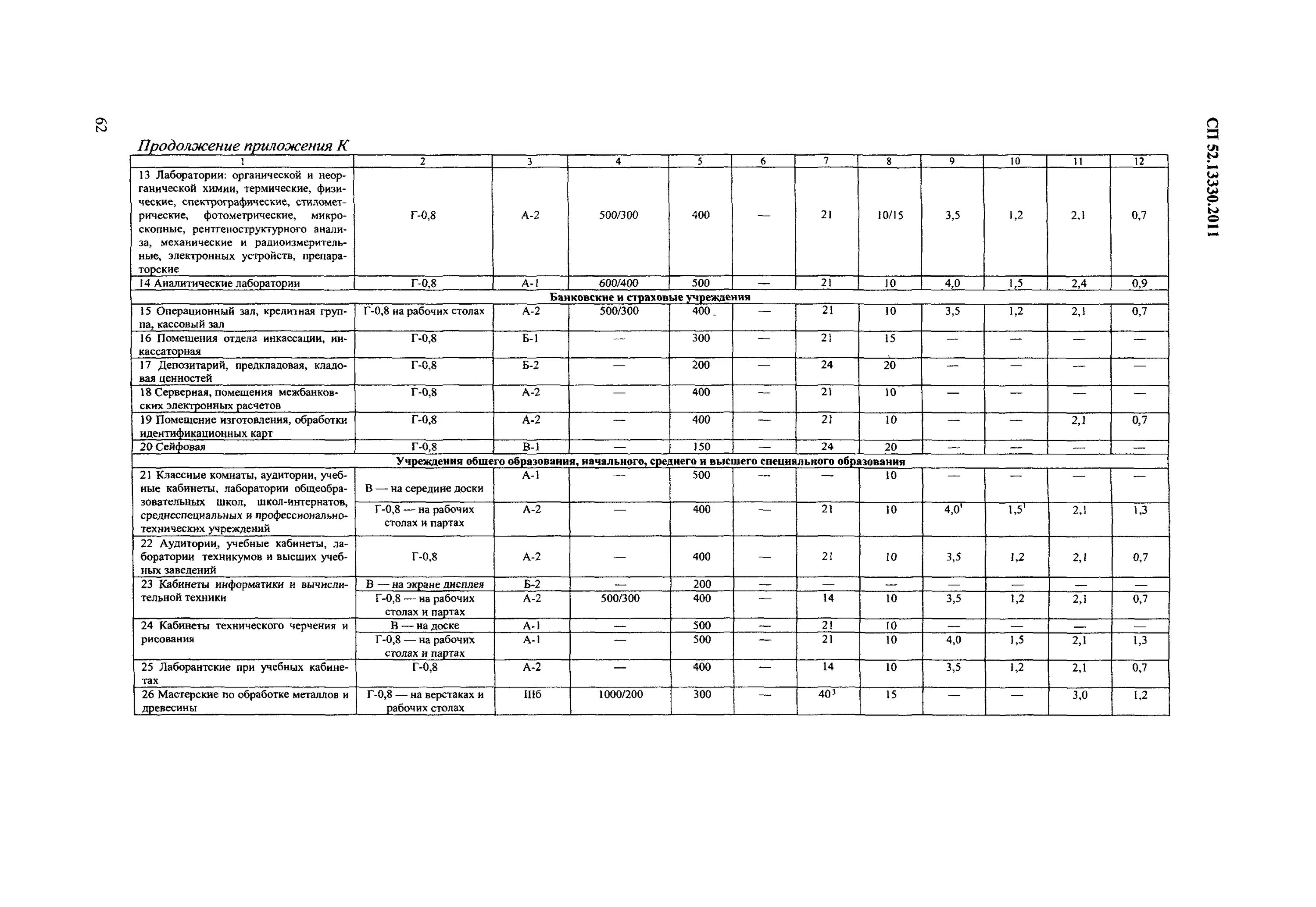 Сп 52 статус. СНИП 23-05 95 естественное и искусственное освещение таблица 1. СП 52.13330.2016 естественное и искусственное освещение. СНИП 23-05-95 таблица. Табл. 3 СНИП 23-05-95 "естественное и искусственное освещение"..