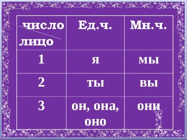 Идет какое лицо. Лица и числа. Шило во множественном числе. Первое лицо второе лицо третье. Первое лицо единственное число.