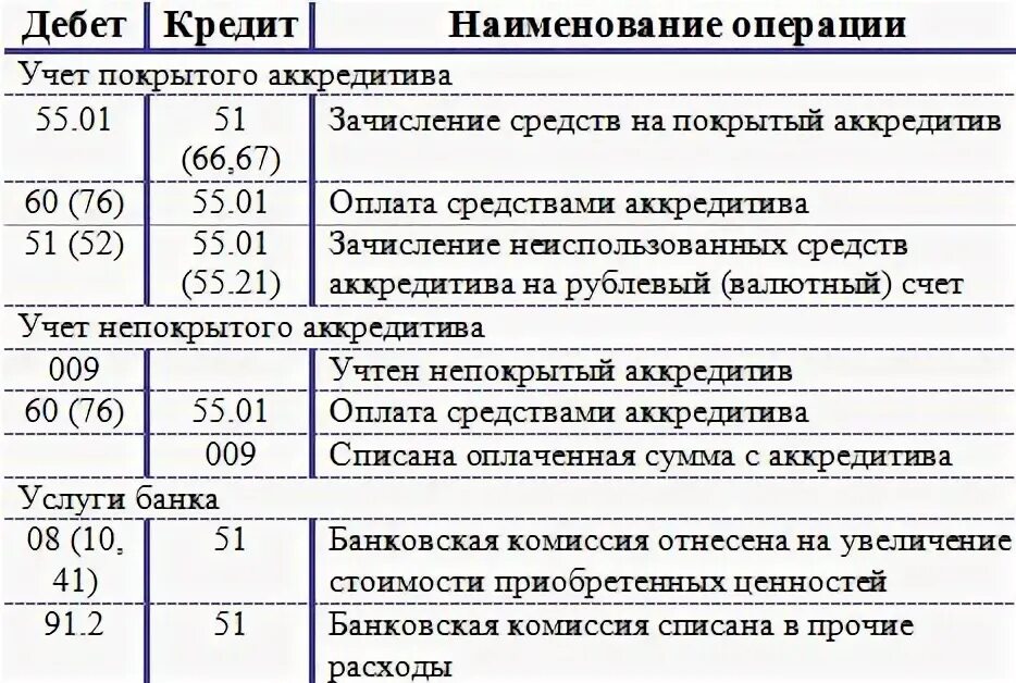 Аккредитив проводки. Предприятием открыт аккредитив бухгалтерская проводка. Открыт аккредитив для расчетов с поставщиками проводка. Открытие непокрытого аккредитива проводка.