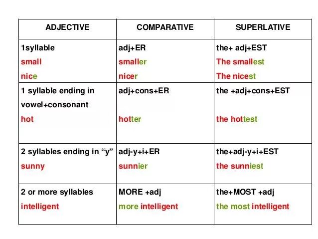 Comparatives and Superlatives. Degrees of Comparison of adjectives правило. Superlative adjectives. Sunny Comparative. Comparative adjectives ответы