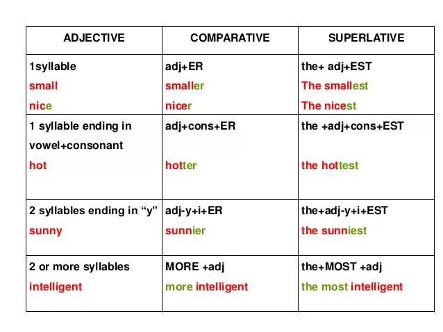 Adjective comparative superlative great. Degrees of Comparison of adjectives правило. Superlative adjectives. Comparatives and Superlatives. Sunny Comparative.