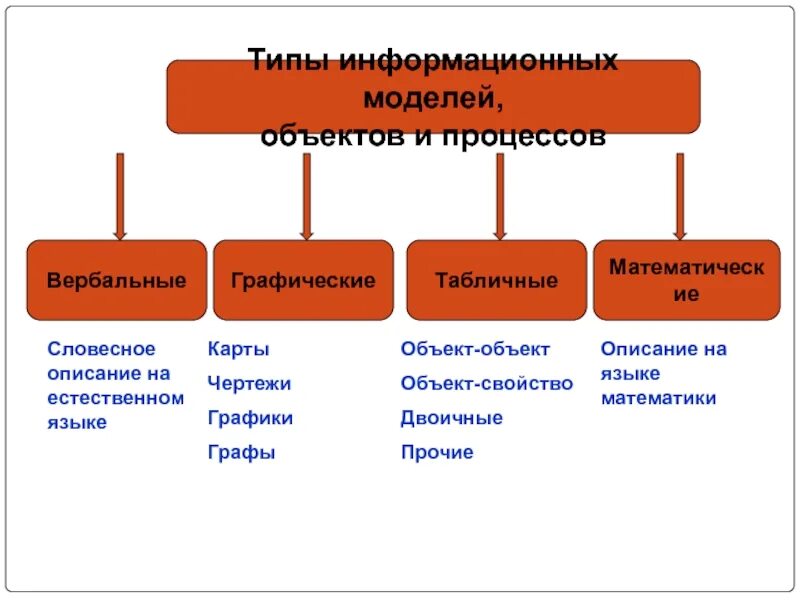 Информационные модели данных типы. Типы информационных моделей. информационная модель объекта. виды информационных объектов. виды информационных моделей в информатике.