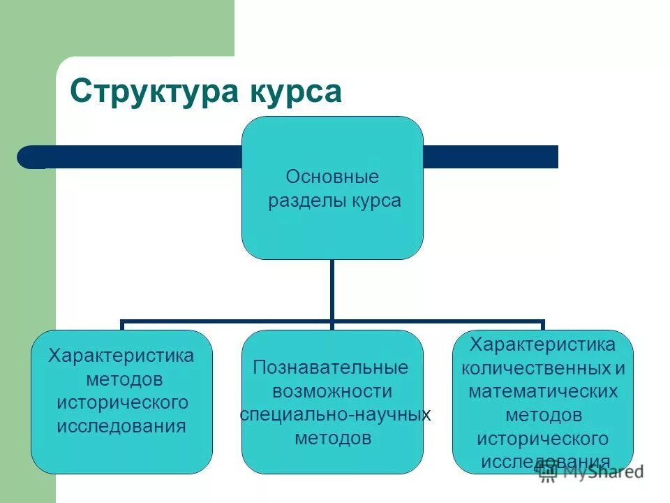 Направления исторических исследований. Структура исторического исследования. Математические методы, применяемые в исторических исследованиях.. Структура сюжета схема.