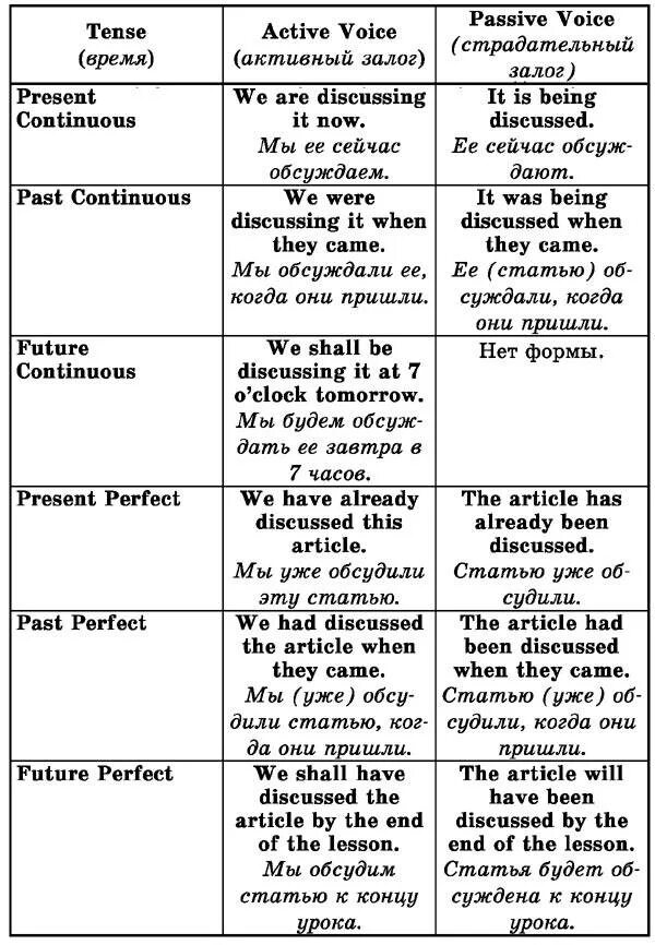 Глаголы в passive voice в английском. Пассивная форма глагола в английском языке. Сказуемые в пассивном залоге в английском языке. Пассивные глаголы в английском языке таблица. Англ яз пассивный залог таблица.