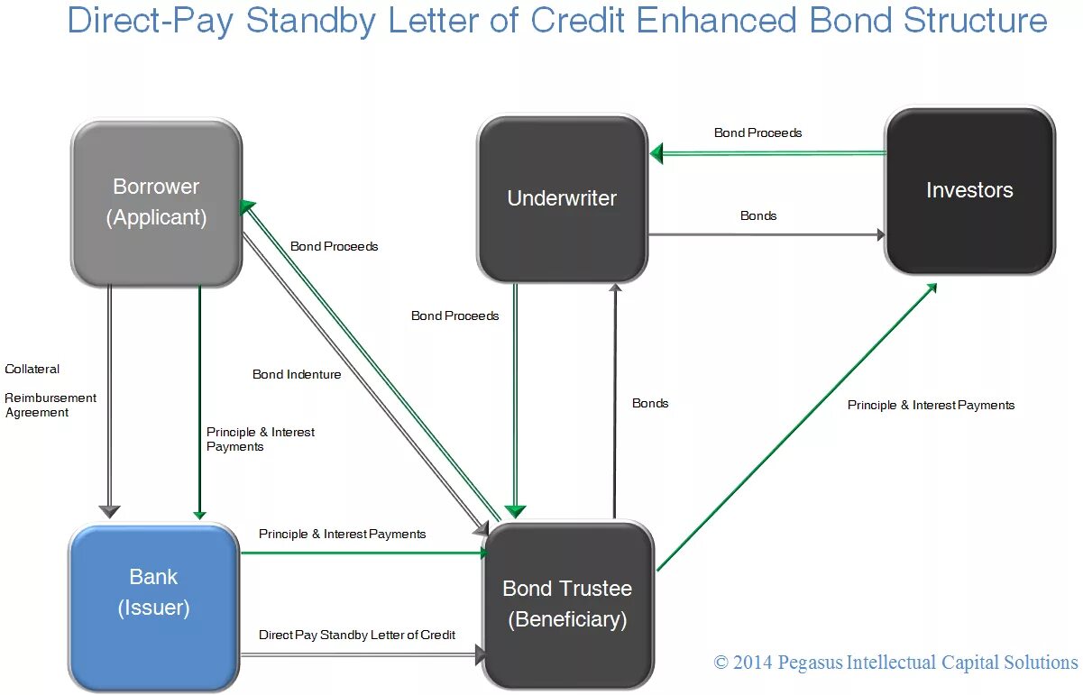 Credit link. Аккредитив SBLC. Standby Letter of credit. SBLC что это такое. Letter of credit structure.