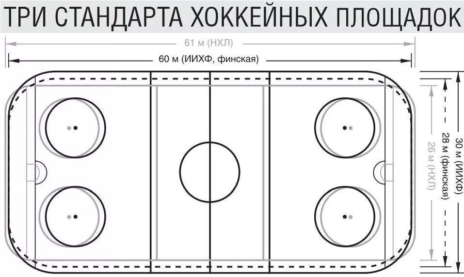 Размер хоккейной площадки в россии. Хоккейная площадка НХЛ схема. Размеры хоккейной площадки. Габариты хоккейной площадки. Размеры канадской хоккейной коробки.